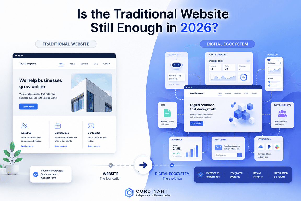Traditional website evolving into a modern digital ecosystem with CMS, the AI, analytics, customer portal and connected business tools
