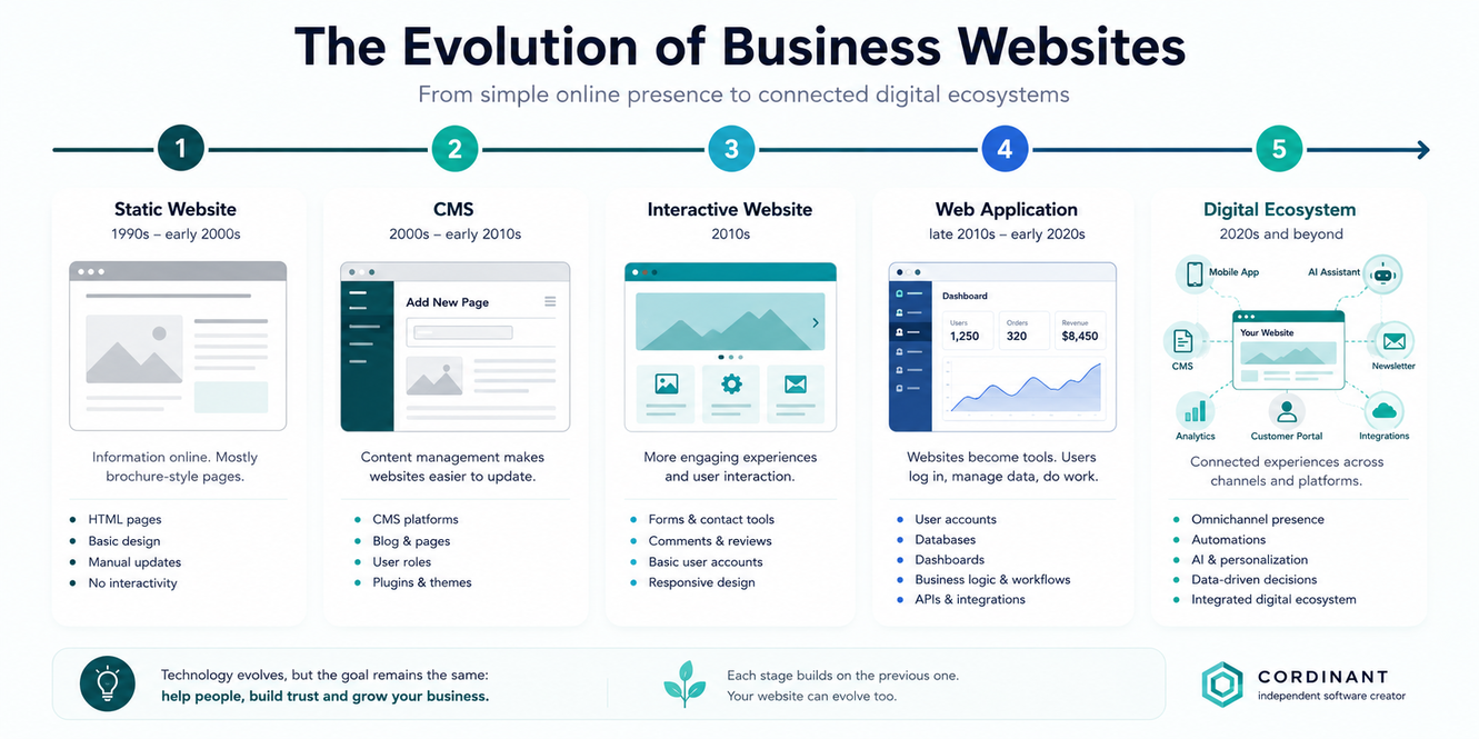 Website evolution from static pages to web applications.