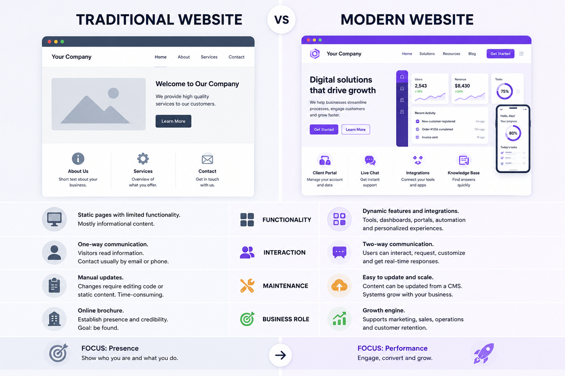 Comparison of a traditional website and a modern business website.