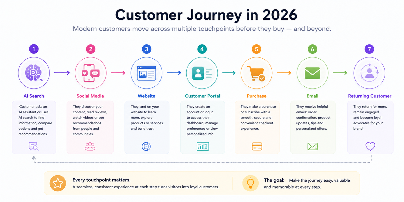 Illustration of a modern customer journey from discovery to returning customer.