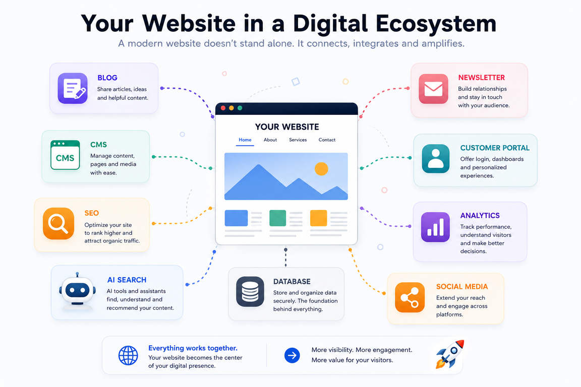 Diagram comparing a traditional website with a modern digital ecosystem.