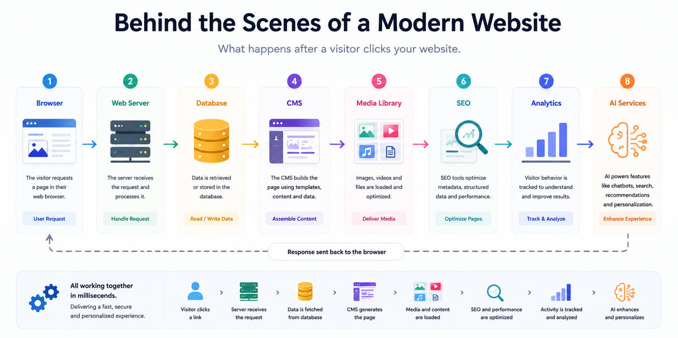 Diagram showing the systems behind a modern business website.