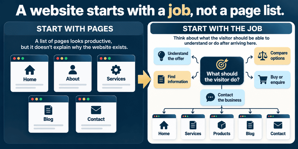 Website planning diagram comparing starting with a list of pages with starting from visitor and business goals.