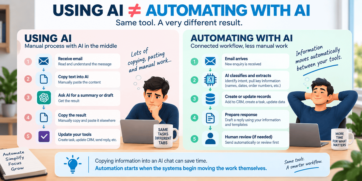 Comparison between manually using an AI chatbot and an automated AI workflow connecting email, data extraction, CRM and response drafting.