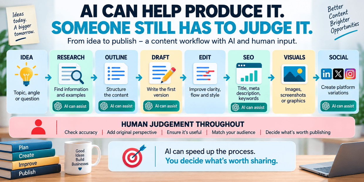 Content workflow from idea and research through drafting, editing, SEO, visuals and social posts, with AI assistance and human judgement.