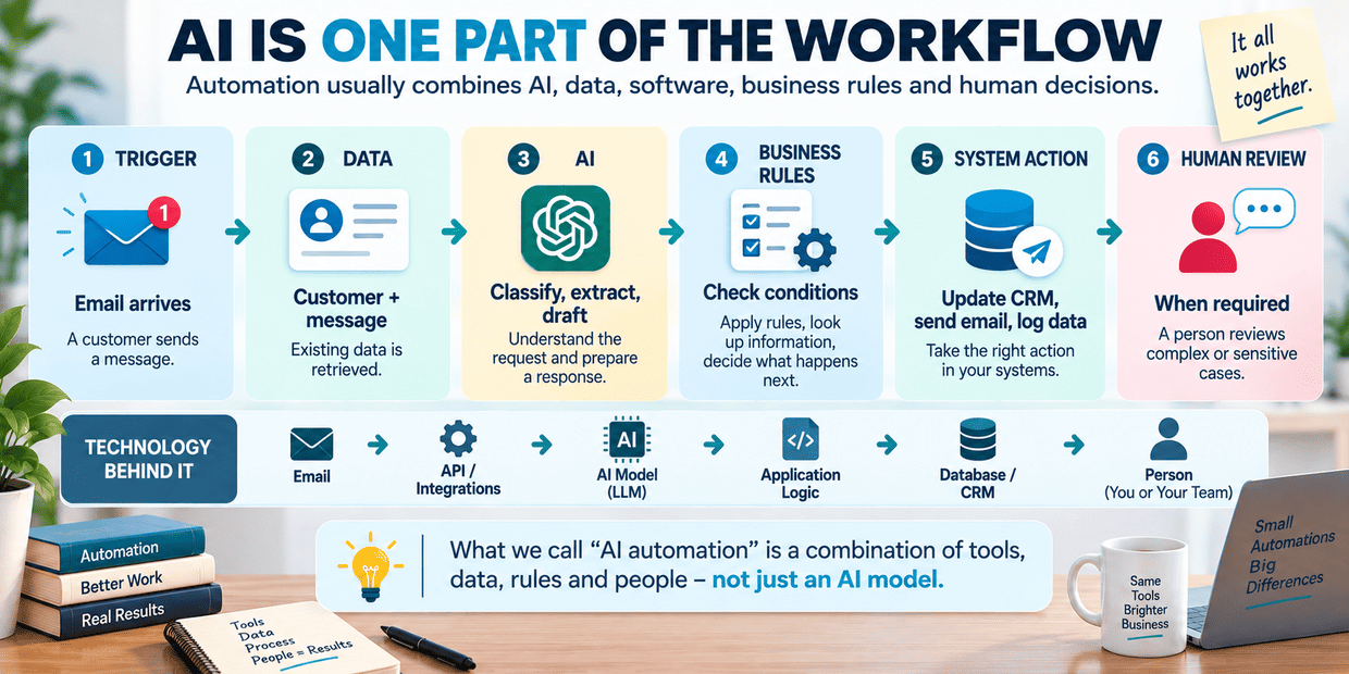AI automation architecture connecting a trigger, business data, AI processing, business rules, system actions and human review.