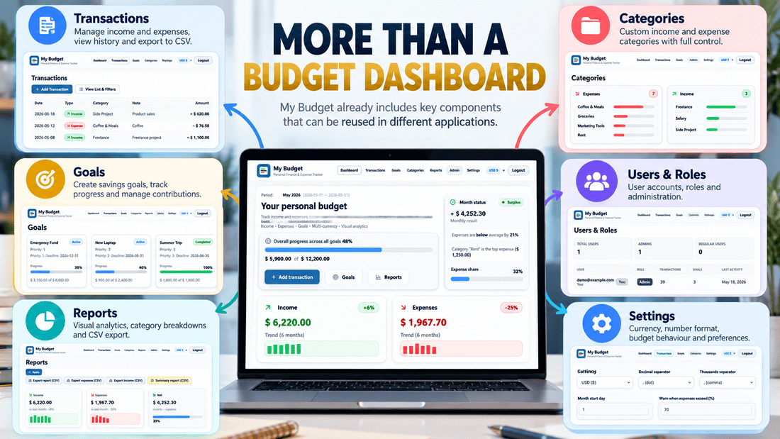 My Budget PHP source-code application showing reusable software components, including transactions, categories, financial goals, reports, user management and settings.