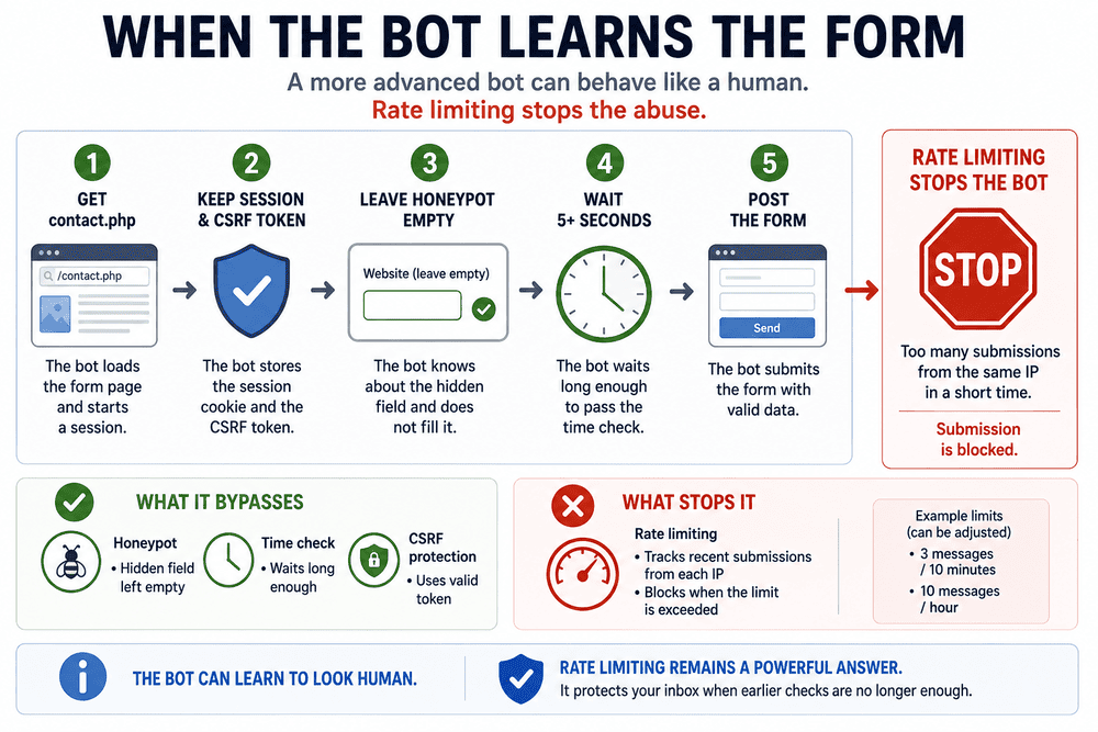 Bot bypassing honeypot and timing checks before being stopped by rate limiting