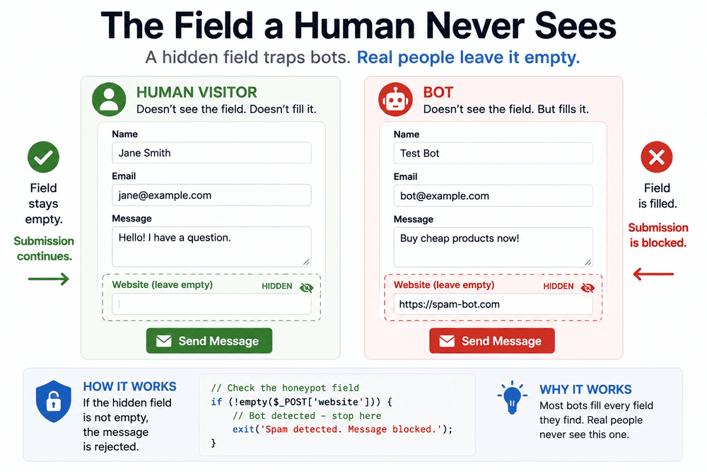 Honeypot field left empty by a human but filled by an automated bot