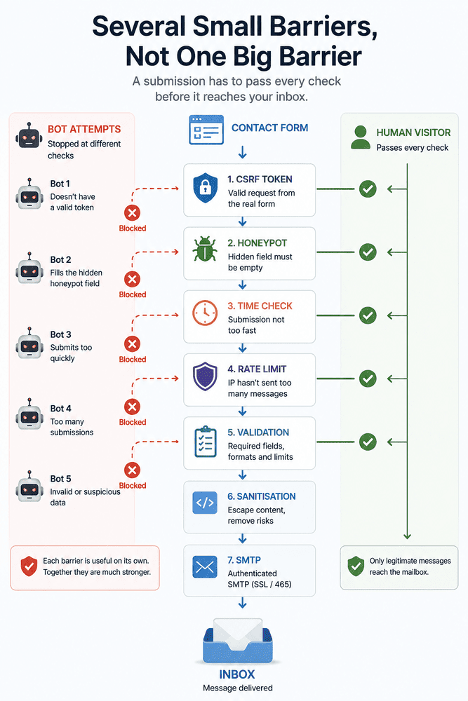 Layered contact form protection using CSRF, honeypot, timing, rate limiting and validation