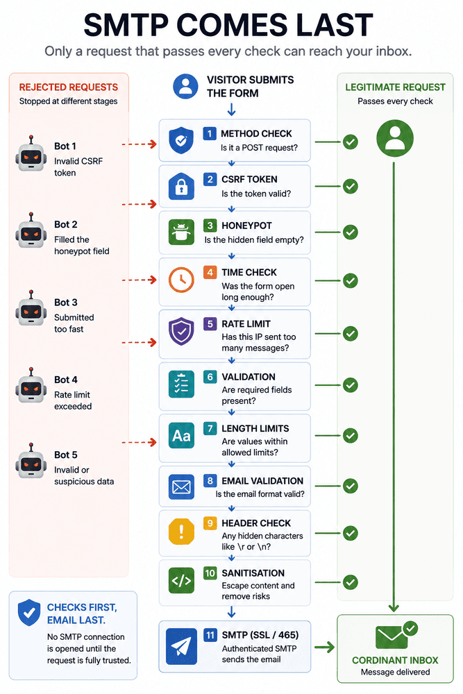 Contact form request passing security and validation checks before SMTP sends the email