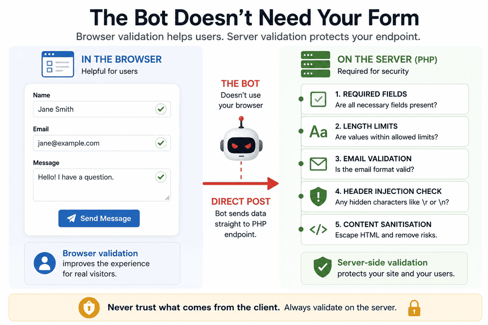 Bot sending a POST request directly to PHP and bypassing browser form validation