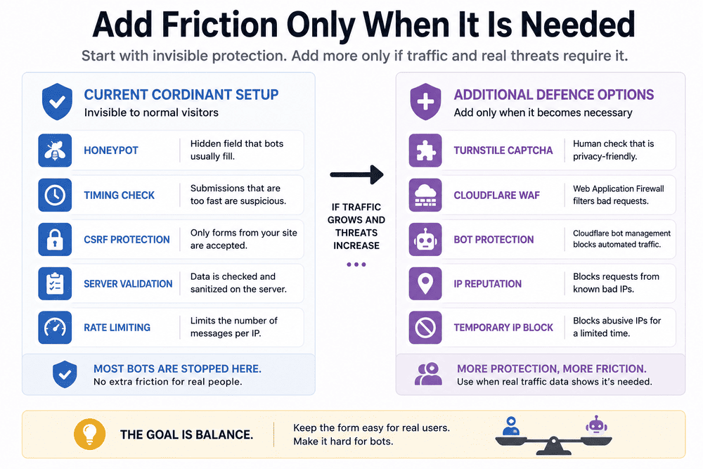 Current invisible contact form protection compared with optional Cloudflare anti-bot layers