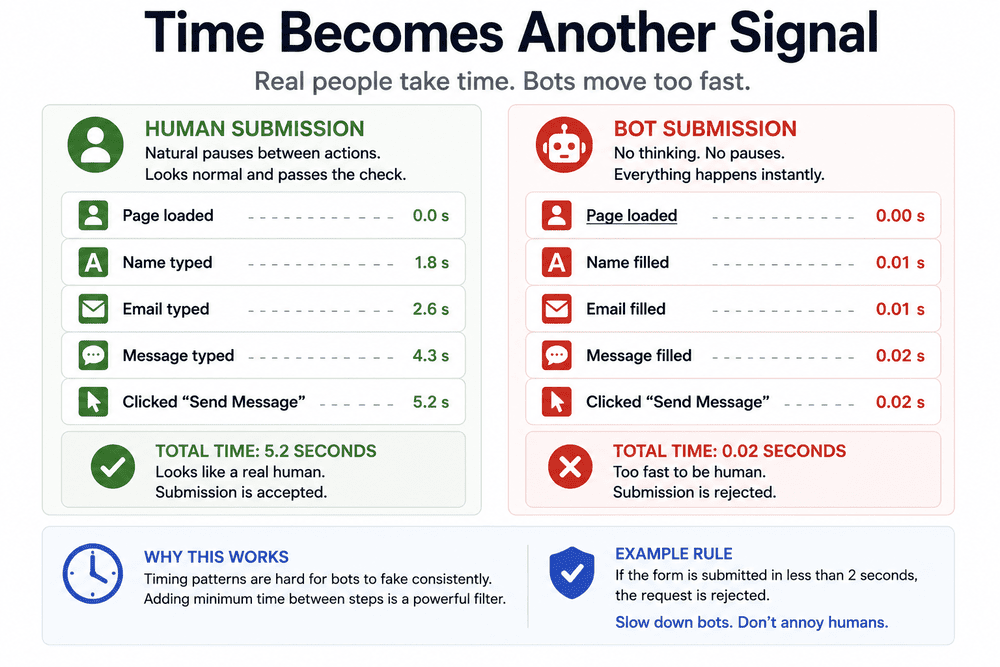 Timeline comparing normal contact form completion with an instant bot submission