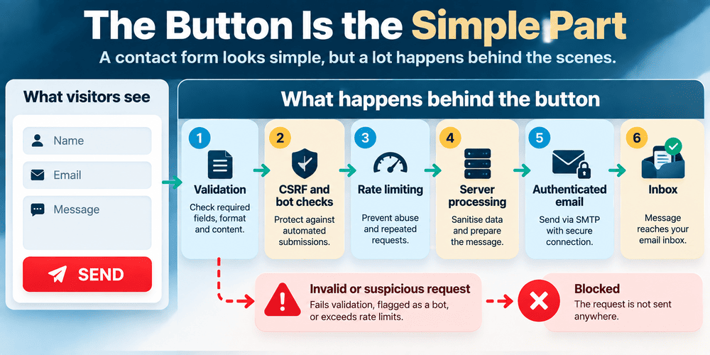 Contact form workflow showing validation, CSRF and bot checks, rate limiting, server processing and authenticated email delivery behind a Send button.