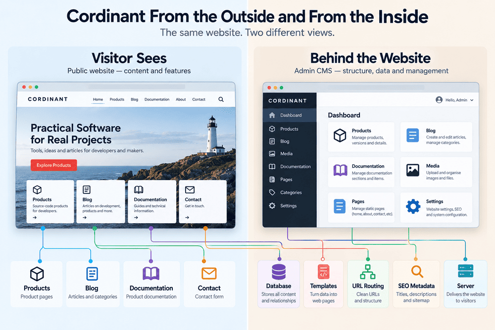 Comparison of Cordinant’s public website with its internal CMS, showing how visible pages connect to content management, databases, templates, SEO data and URL routing.