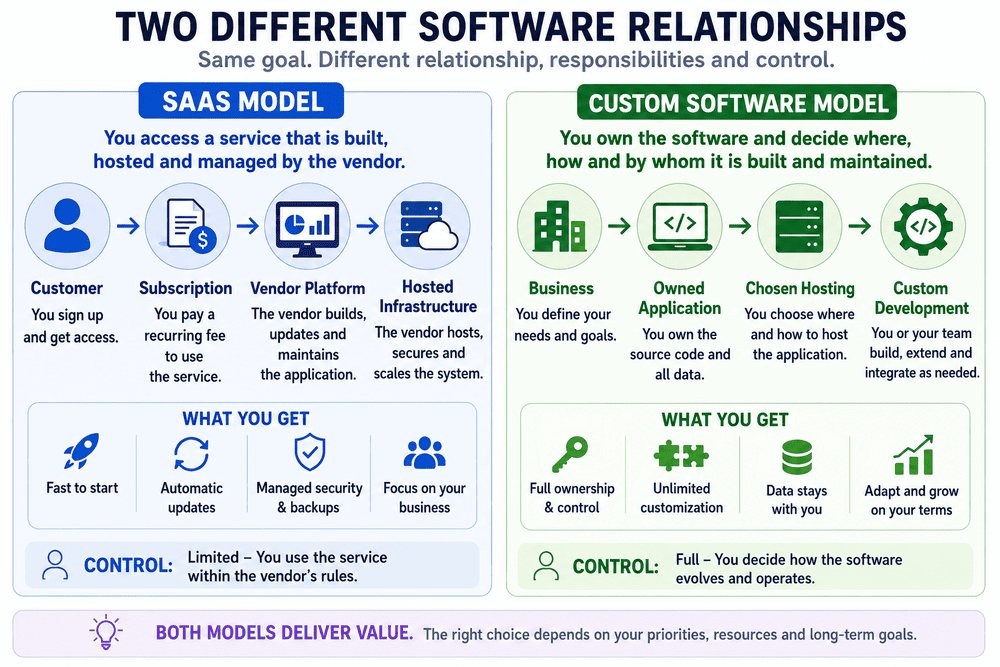 SaaS access compared with custom software ownership