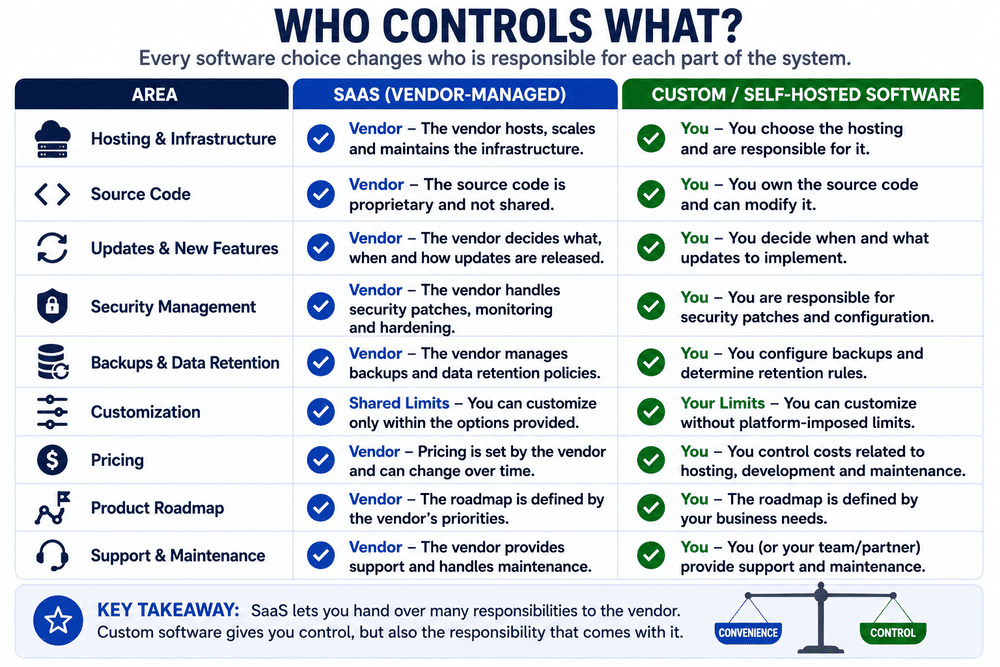 Responsibility comparison for SaaS and custom software