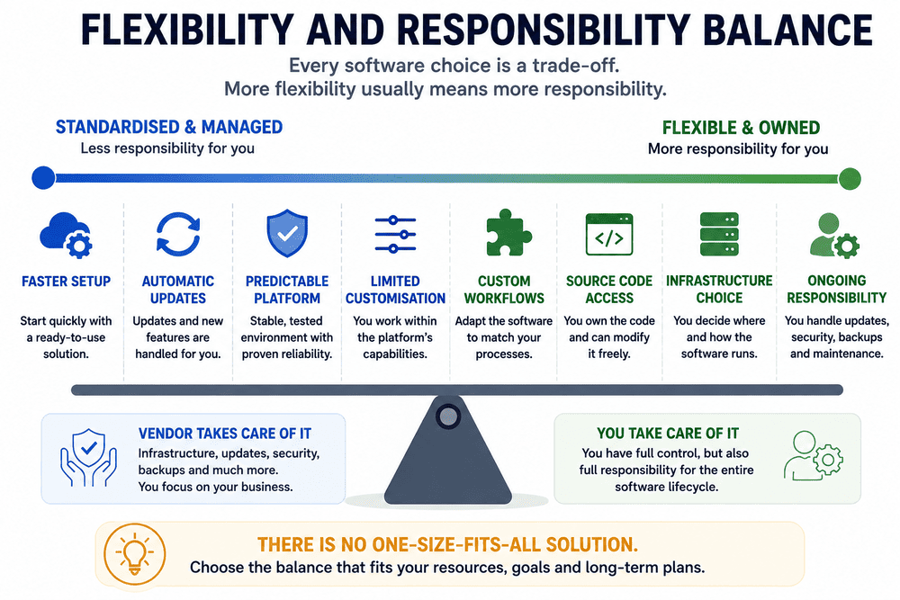 Software flexibility and maintenance responsibility spectrum