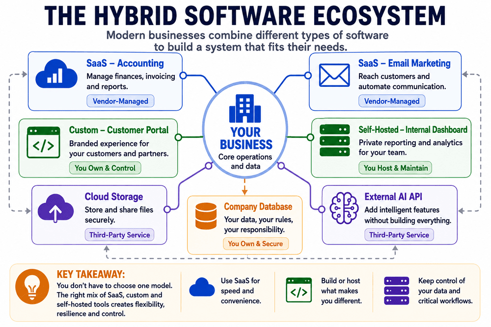 Hybrid ecosystem of SaaS and custom applications