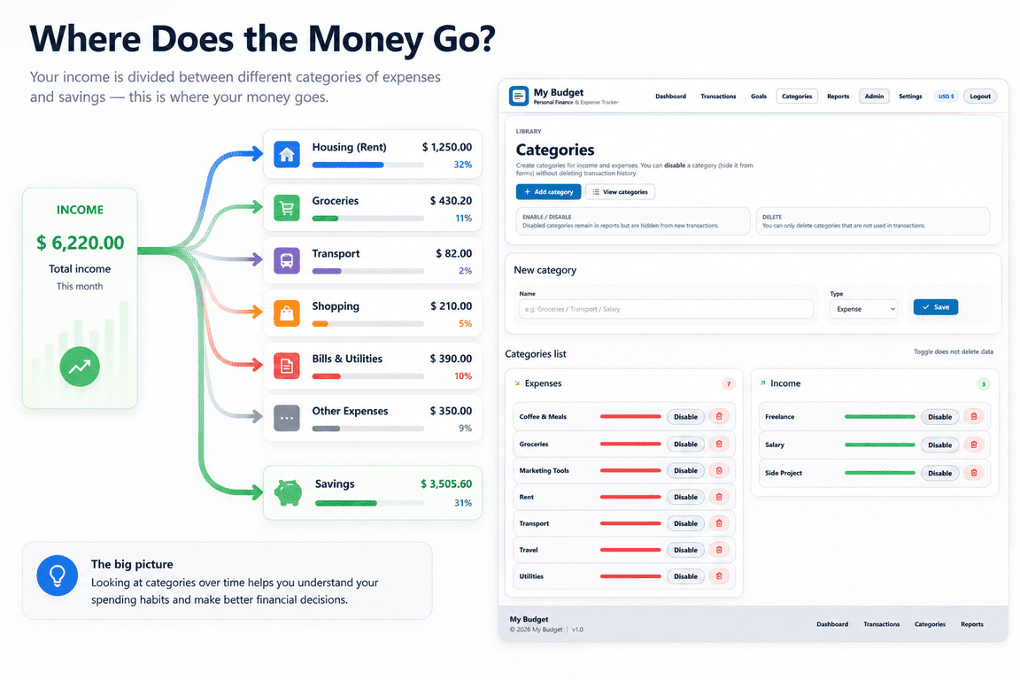 Income divided between expense categories and savings. Use uploaded screenshot of Category page for the image