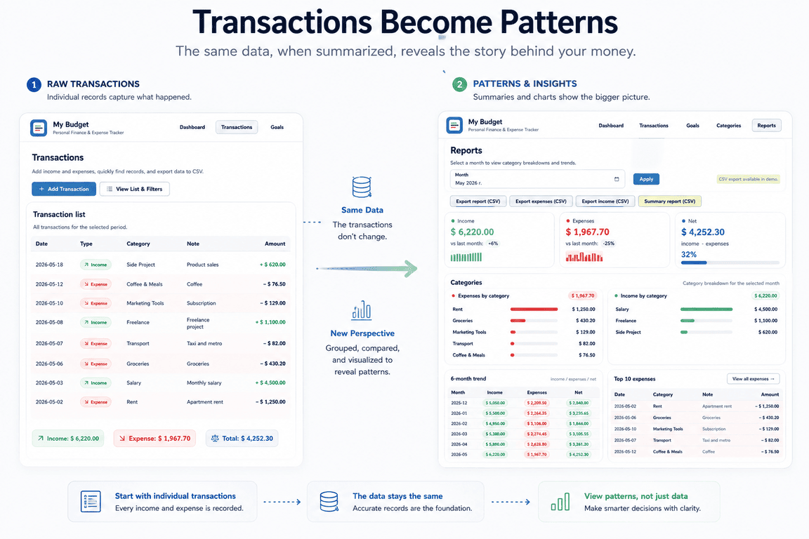 Transactions grouped into categories and financial patterns.