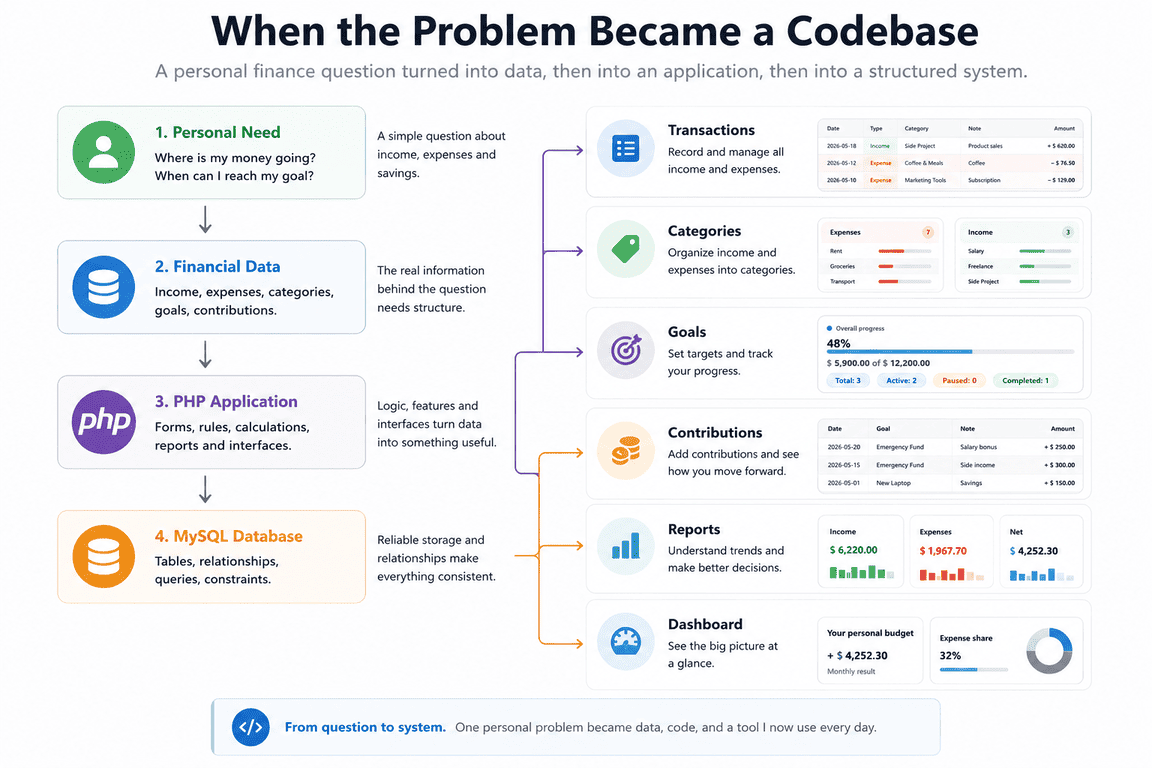 Personal finance need becoming a PHP and MySQL codebase.