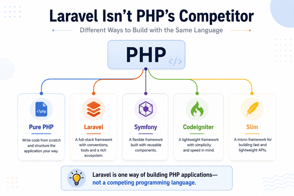 PHP ecosystem with Laravel and other frameworks