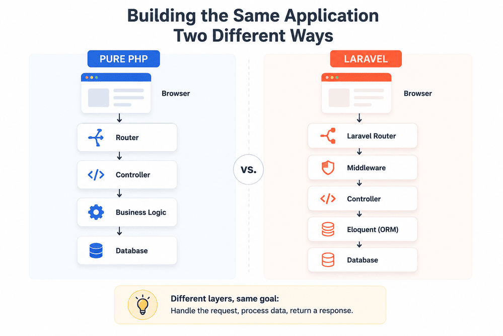 Pure PHP and Laravel application architecture comparison