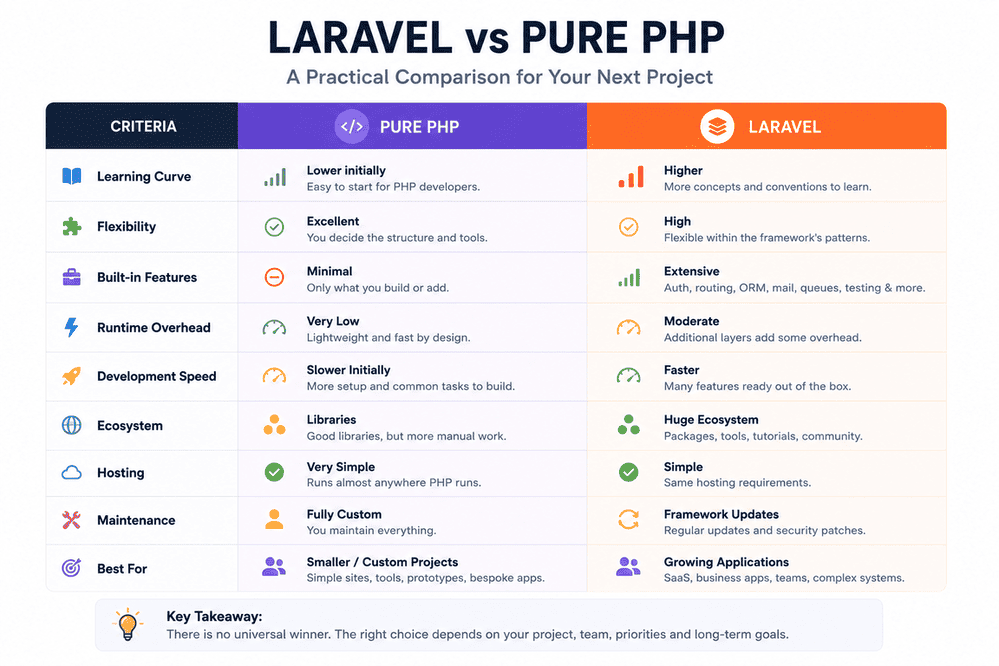 Laravel vs Pure PHP comparison matrix