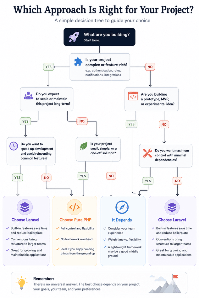Laravel vs Pure PHP decision tree
