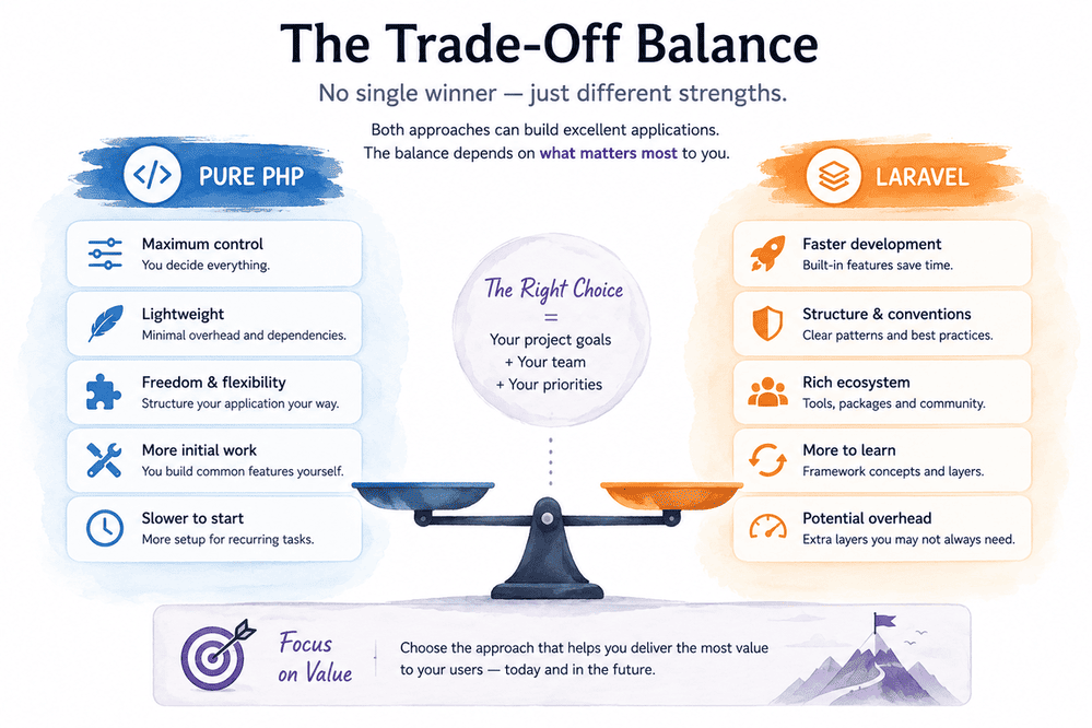 Pure PHP and Laravel trade-off comparison