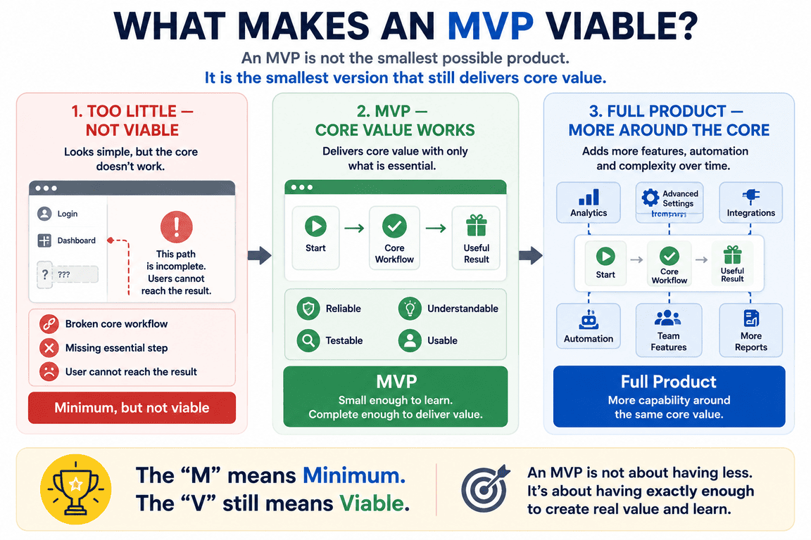 An MVP still needs a working path to value.