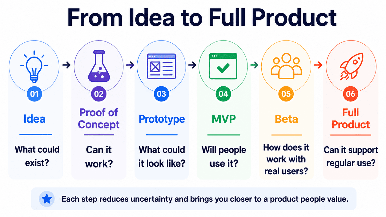 Product development stages from idea to full product.