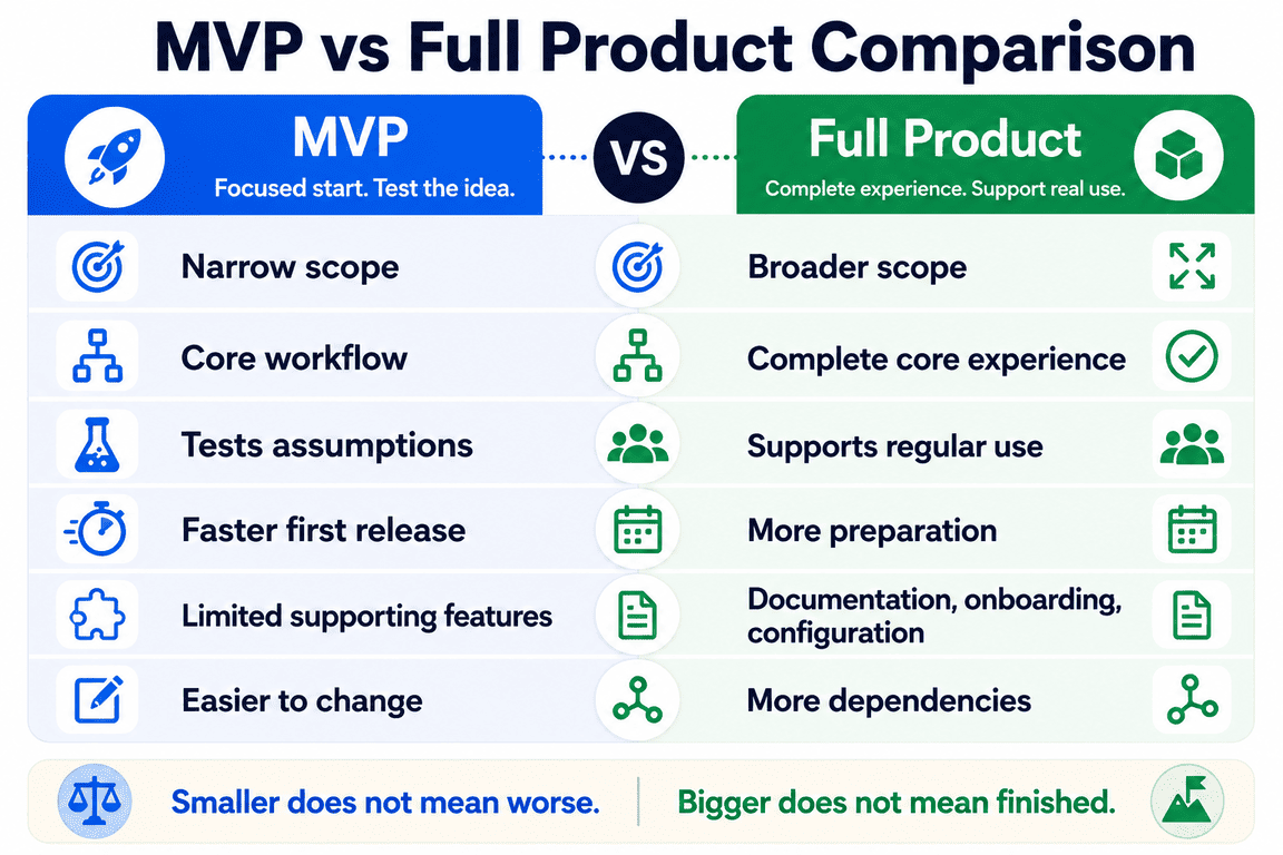 MVP vs full product comparison across six development factors.