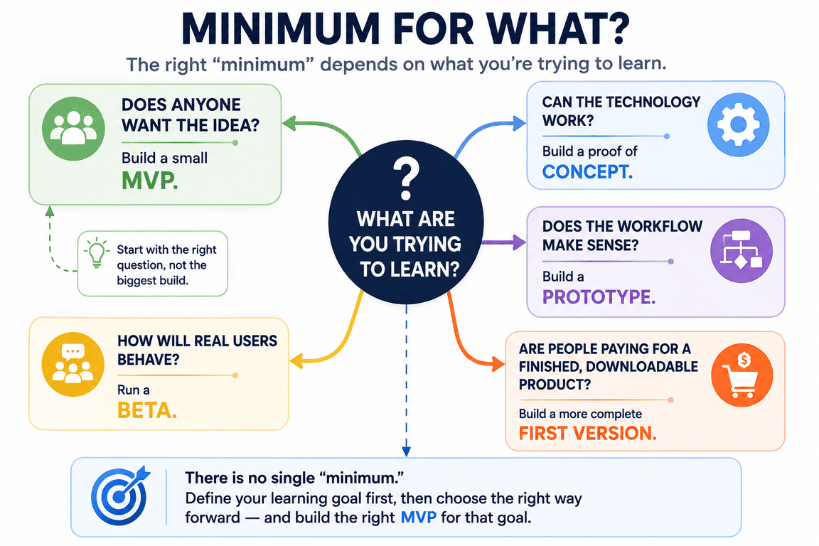 Decision diagram for choosing an MVP, prototype, beta, or fuller first version.