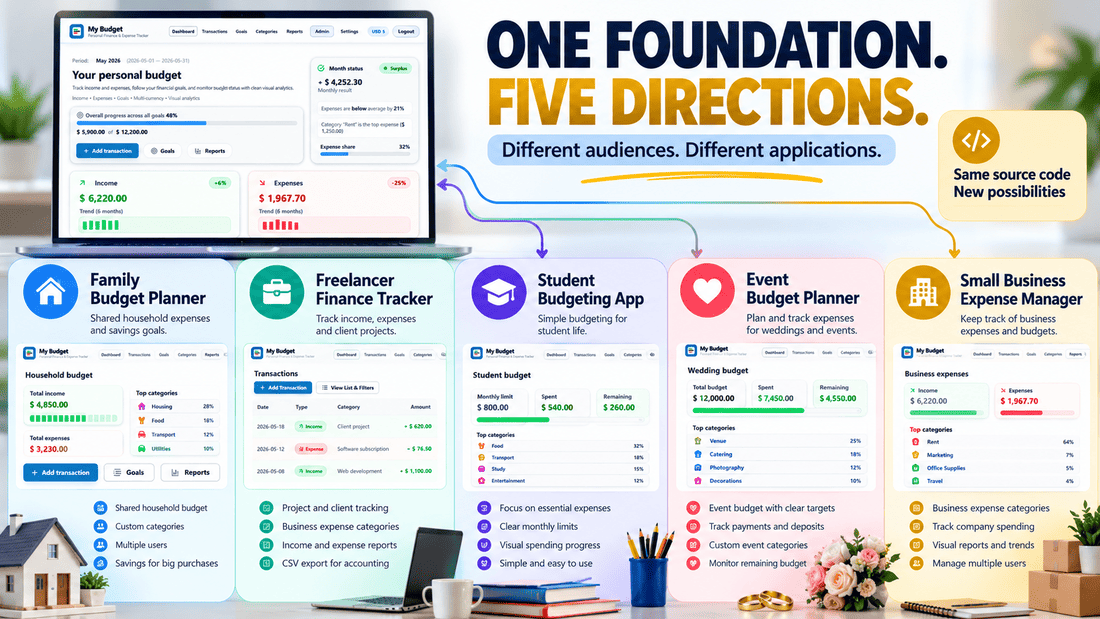 Five potential applications based on My Budget source code: family budget planner, freelancer expense tracker, small business manager, student budgeting app and event budget planner.