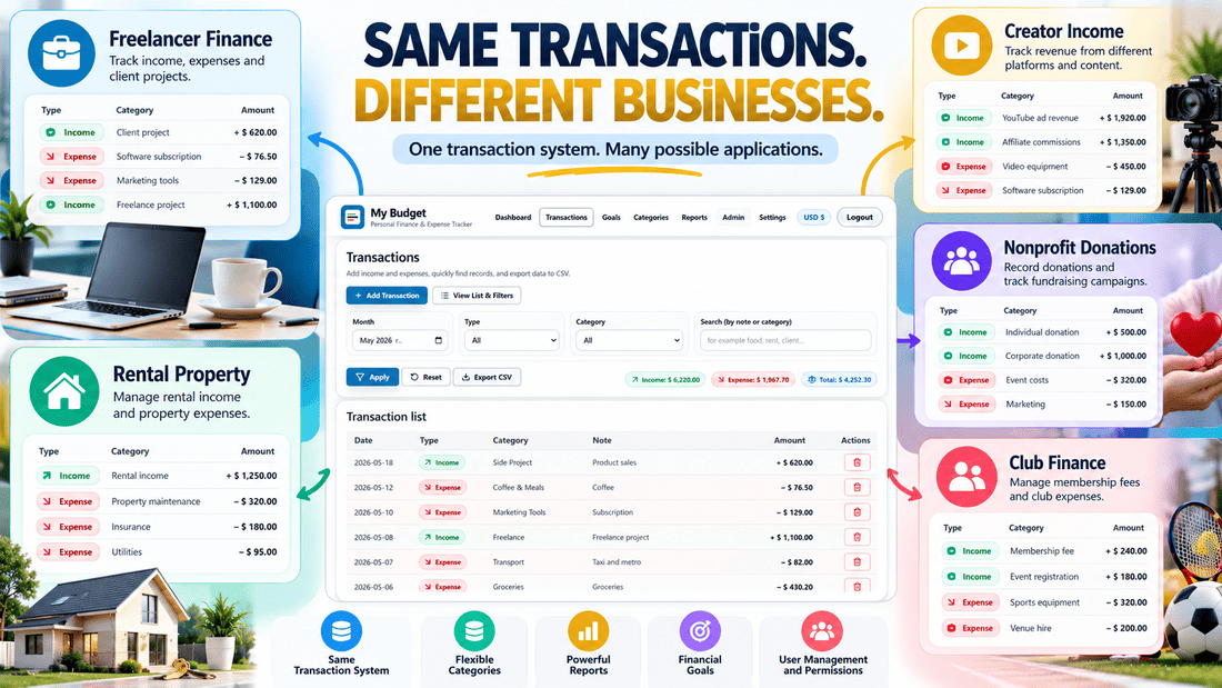My Budget transaction management interface illustrating potential adaptations for creator income tracking, rental property expenses, nonprofit donations and club finances.