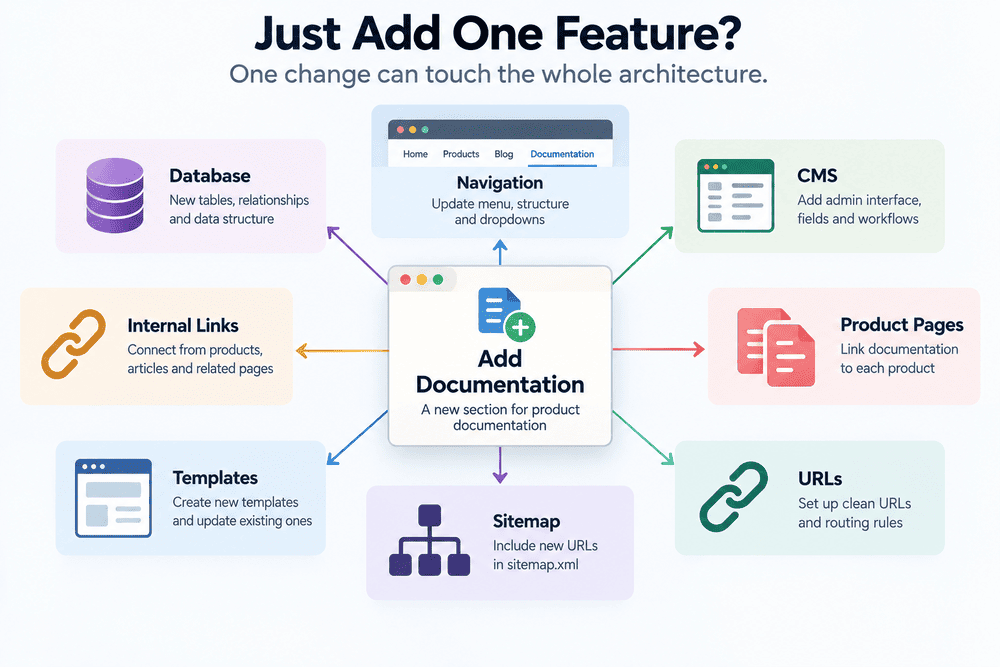 Diagram showing how adding product documentation can affect multiple parts of a website, including the database, CMS, templates, URLs, navigation, internal links and sitemap.
