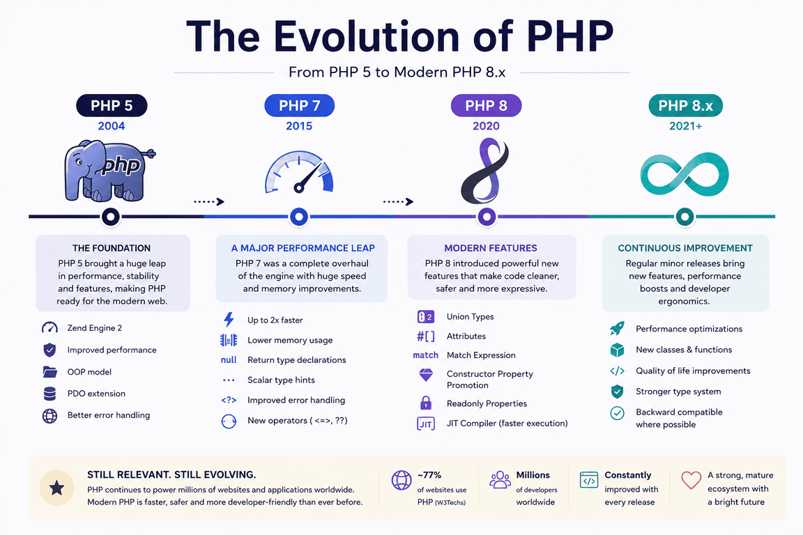The evolution of PHP