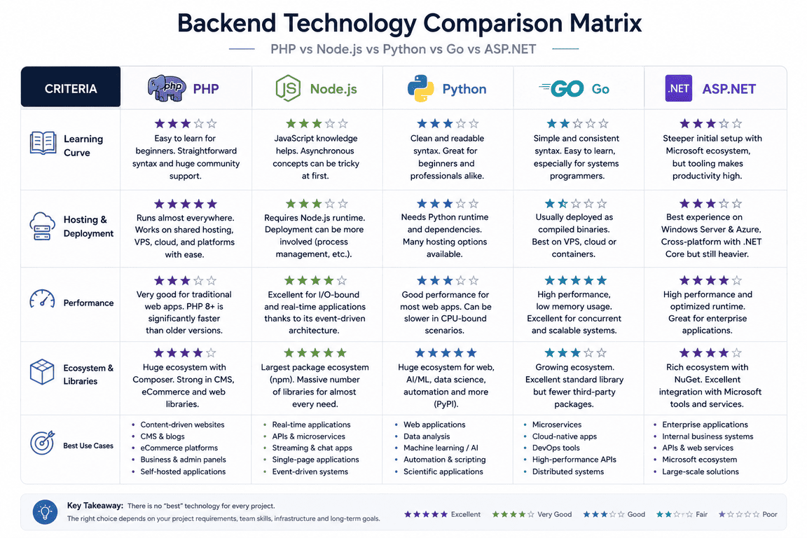 Comparison Matrix: PHP vs Node.js vs Python vs Go vs ASP.NET