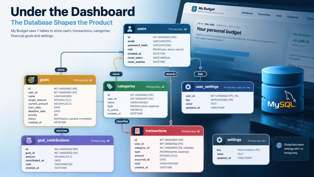 Conceptual PHP and MySQL budget database diagram showing users, transactions, categories, financial goals and contributions.
