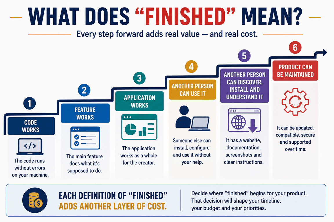 Stages showing how working code develops into a maintainable digital product.