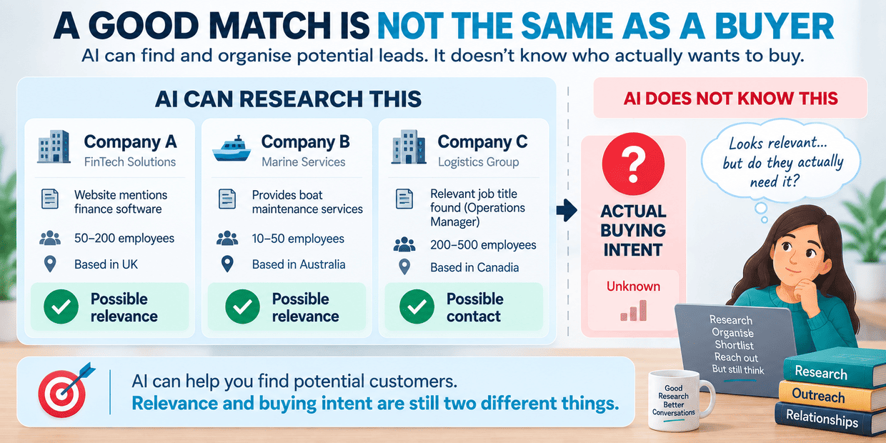 AI lead research comparing company information and possible relevance while showing that actual buying intent remains unknown.