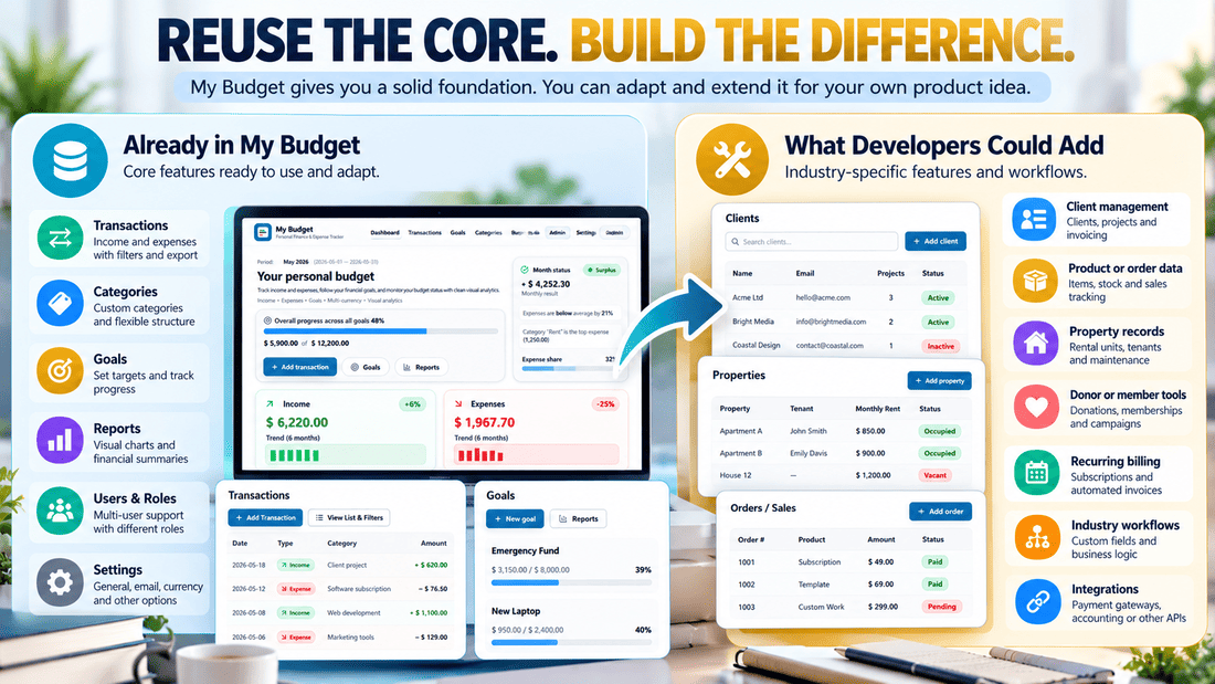 Comparison of existing My Budget source-code features and additional development needed for specialised applications, including client management, property records and integrations.