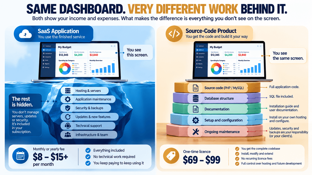 Comparison infographic showing hidden SaaS infrastructure and maintenance versus the source code, database, setup and maintenance responsibilities of self-hosted software.