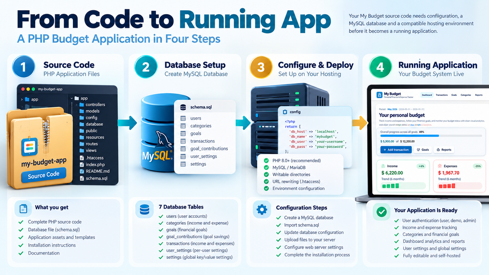 Four-stage deployment diagram showing PHP budget source code, configuration, PHP and MySQL hosting, and a running application.