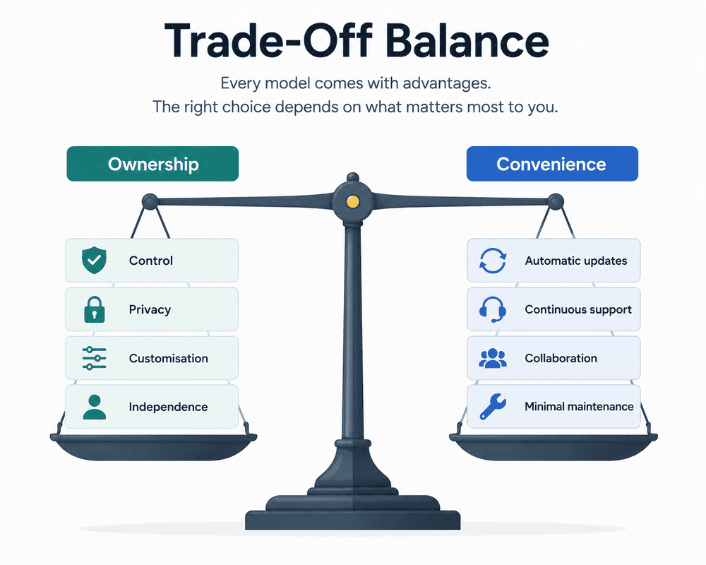 Balance illustration comparing ownership and convenience in software deployment.