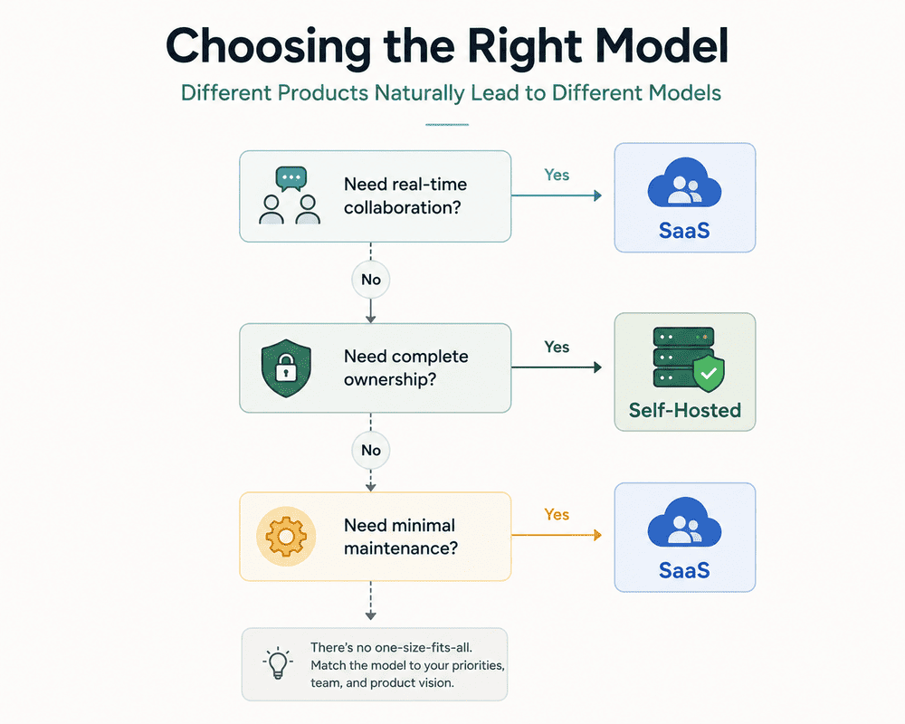 Decision tree showing when to choose SaaS or self-hosted software.