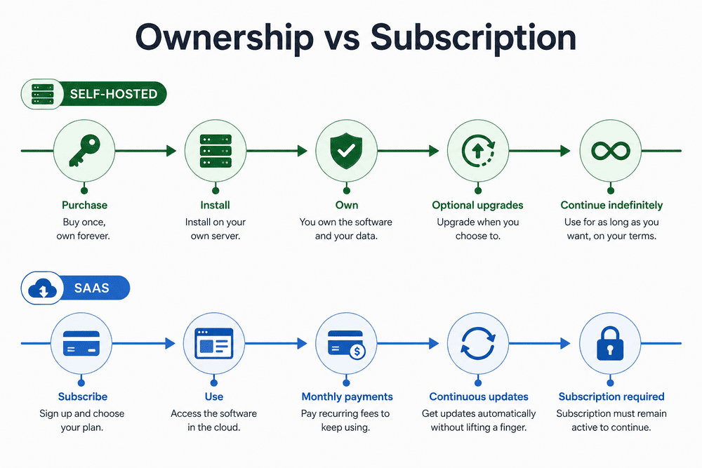 Timeline comparing software ownership and subscription models.